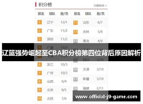 辽篮强势崛起至CBA积分榜第四位背后原因解析 辽篮强势崛起至CBA积分榜第四位背后原因解析