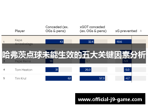 哈弗茨点球未能生效的五大关键因素分析